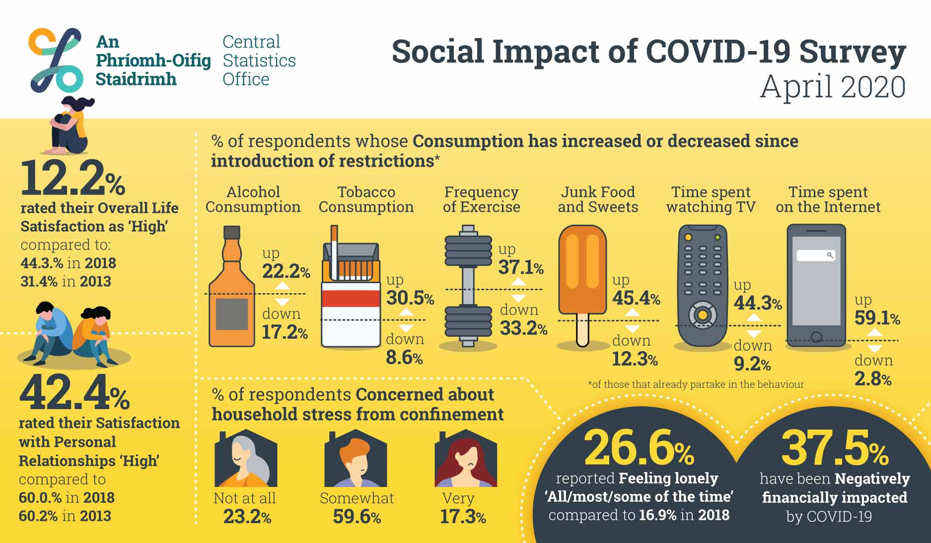 Nearly 25% of females increase alcohol intake during Covid-19 – Drinks ...