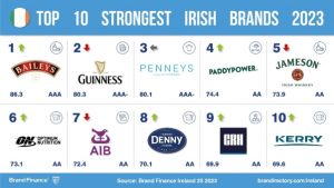 Guinness named most valuable Irish brand in the world – Drinks
